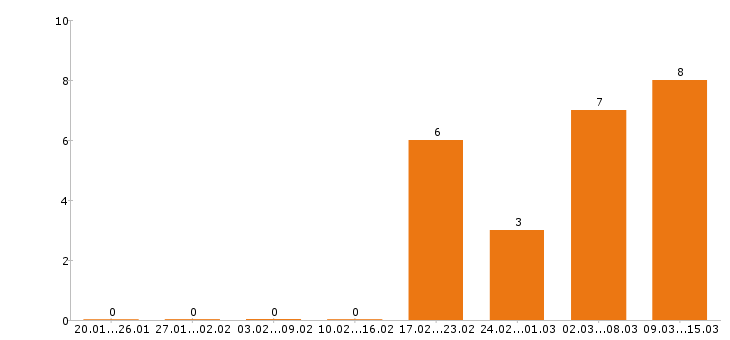 Работа каменщик в Челябинске - Число вакансий в Челябинске по специальности каменщик за 2 месяца