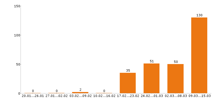 Работа кассир в Челябинске - Число вакансий в Челябинске по специальности кассир за 2 месяца