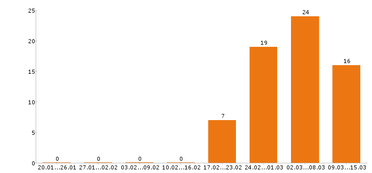 Работа кладовщик в Челябинске - Число вакансий в Челябинске по специальности кладовщик за 2 месяца