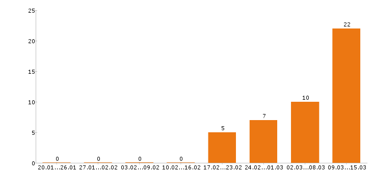 Работа кондитер в Челябинске - Число вакансий в Челябинске по специальности кондитер за 2 месяца