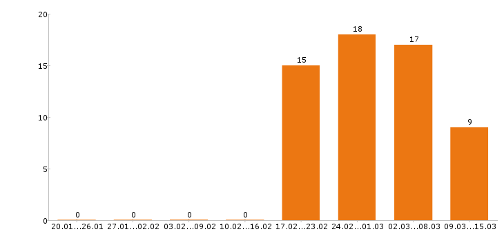Работа курьер в Челябинске - Число вакансий в Челябинске по специальности курьер за 2 месяца