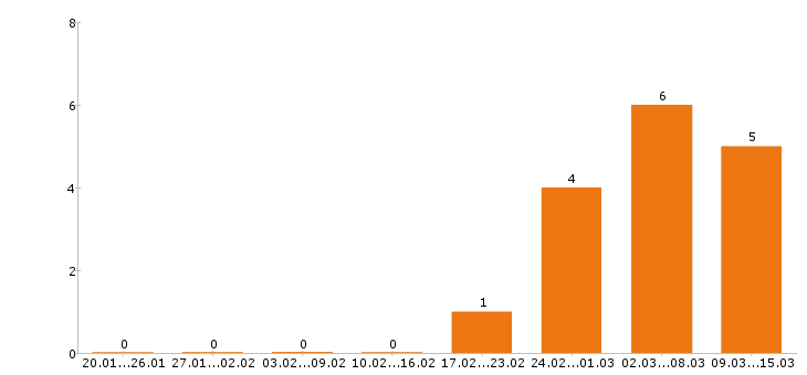 Работа лаборант в Челябинске - Число вакансий в Челябинске по специальности лаборант за 2 месяца