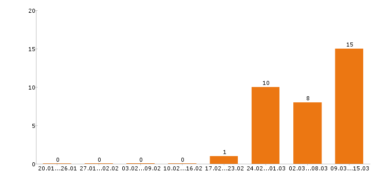 Работа логист в Челябинске - Число вакансий в Челябинске по специальности логист за 2 месяца