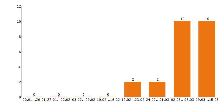 Работа маляр в Челябинске - Число вакансий в Челябинске по специальности маляр за 2 месяца