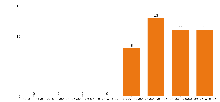 Работа маркетолог в Челябинске - Число вакансий в Челябинске по специальности маркетолог за 2 месяца