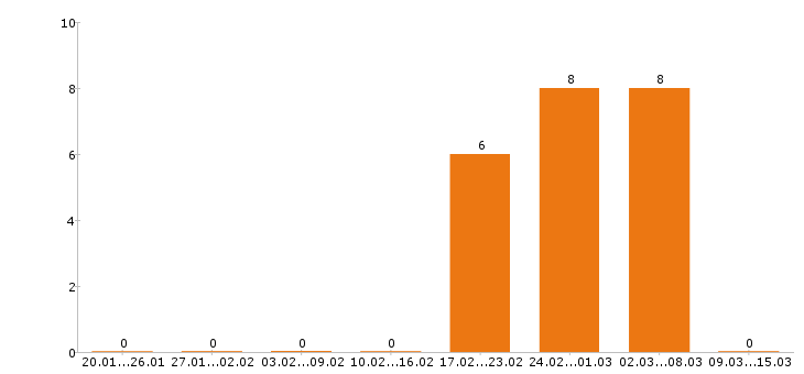 Работа машинист бульдозера в Челябинске - Число вакансий в Челябинске по специальности машинист бульдозера за 2 месяца