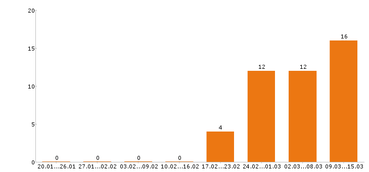 Работа мерчендайзер в Челябинске - Число вакансий в Челябинске по специальности мерчендайзер за 2 месяца