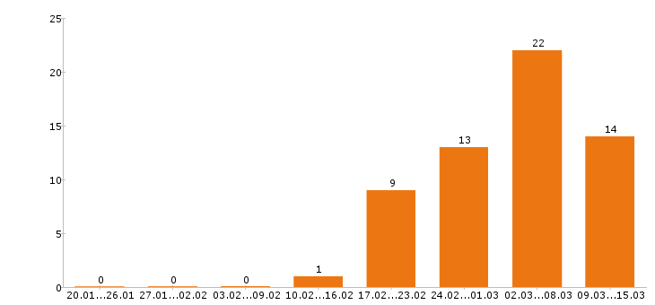 Работа механик в Челябинске - Число вакансий в Челябинске по специальности механик за 2 месяца