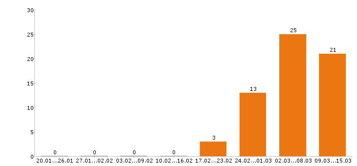 Работа модель в Челябинске - Число вакансий в Челябинске по специальности модель за 2 месяца