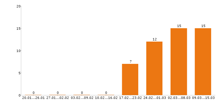 Работа монтажник в Челябинске - Число вакансий в Челябинске по специальности монтажник за 2 месяца