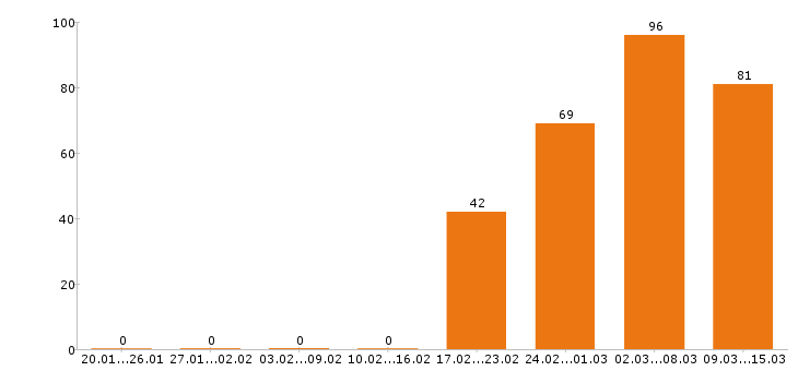 Работа оператор в Челябинске - Число вакансий в Челябинске по специальности оператор за 2 месяца