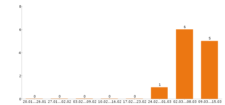 Работа отделочник в Челябинске - Число вакансий в Челябинске по специальности отделочник за 2 месяца