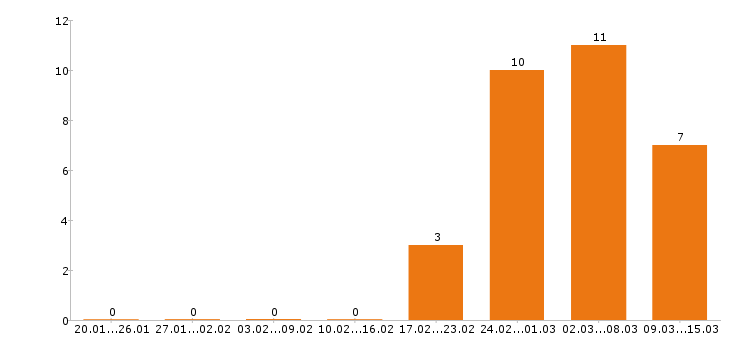 Работа официант в Челябинске - Число вакансий в Челябинске по специальности официант за 2 месяца