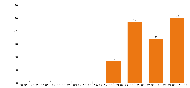 Работа охранник в Челябинске - Число вакансий в Челябинске по специальности охранник за 2 месяца