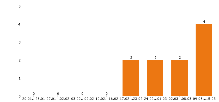 Работа парикмахер в Челябинске - Число вакансий в Челябинске по специальности парикмахер за 2 месяца