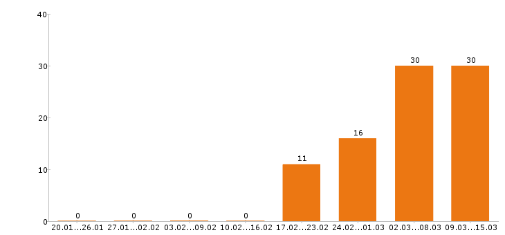 Работа повар в Челябинске - Число вакансий в Челябинске по специальности повар за 2 месяца