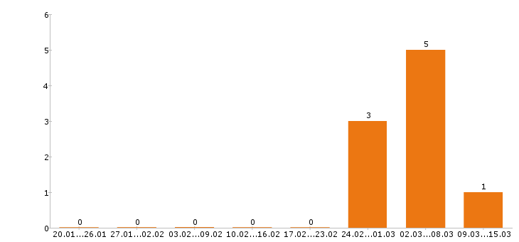 Работа помощник бухгалтера в Челябинске - Число вакансий в Челябинске по специальности помощник бухгалтера за 2 месяца