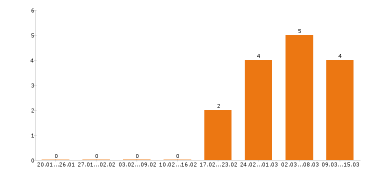 Работа помощник юриста в Челябинске - Число вакансий в Челябинске по специальности помощник юриста за 2 месяца