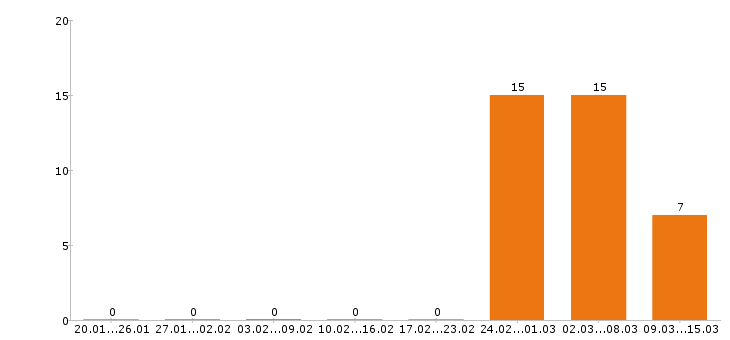 Работа провизор в Челябинске - Число вакансий в Челябинске по специальности провизор за 2 месяца
