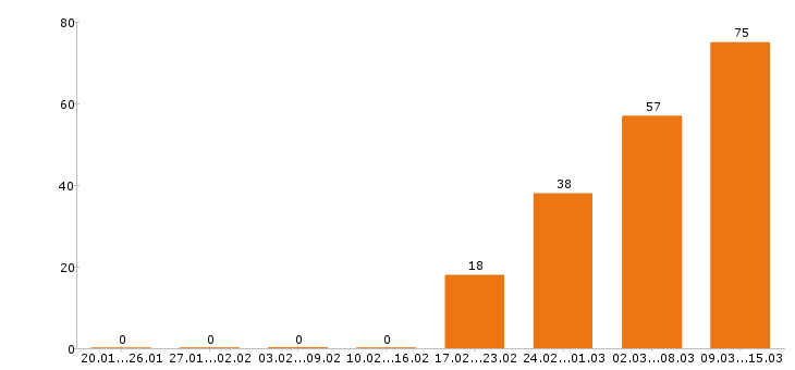 Работа программист в Челябинске - Число вакансий в Челябинске по специальности программист за 2 месяца