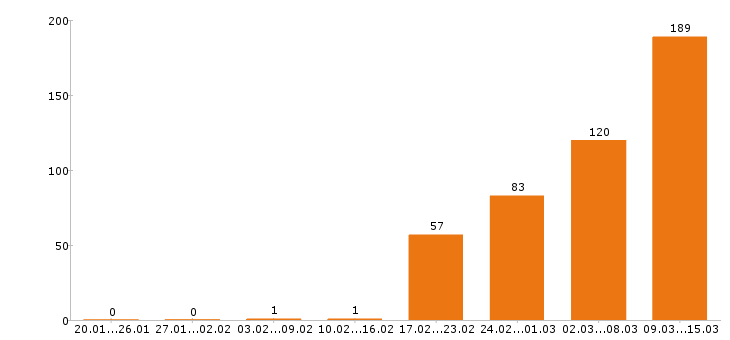 Работа продавец в Челябинске - Число вакансий в Челябинске по специальности продавец за 2 месяца