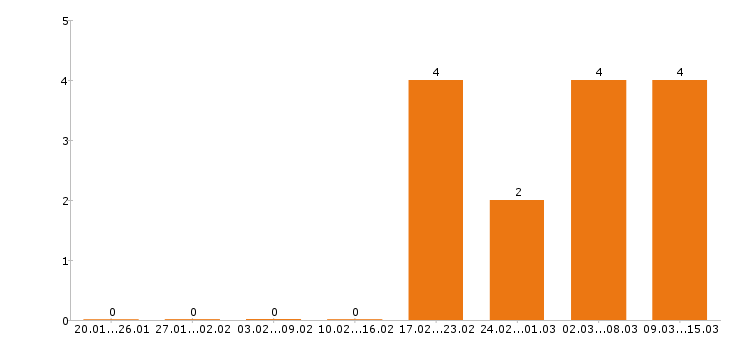 Работа промоутер в Челябинске - Число вакансий в Челябинске по специальности промоутер за 2 месяца