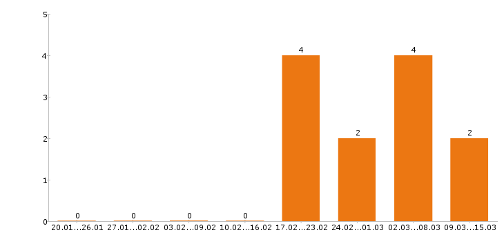 Работа прораб в Челябинске - Число вакансий в Челябинске по специальности прораб за 2 месяца