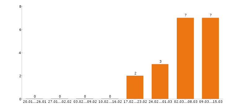 Работа психолог в Челябинске - Число вакансий в Челябинске по специальности психолог за 2 месяца