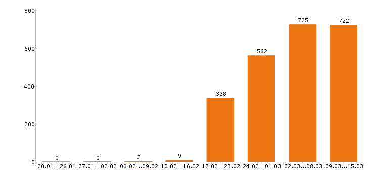 Работа разнорабочий в Челябинске - Число вакансий в Челябинске по специальности разнорабочий за 2 месяца