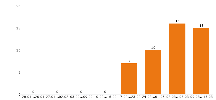 Работа региональный менеджер в Челябинске - Число вакансий в Челябинске по специальности региональный менеджер за 2 месяца