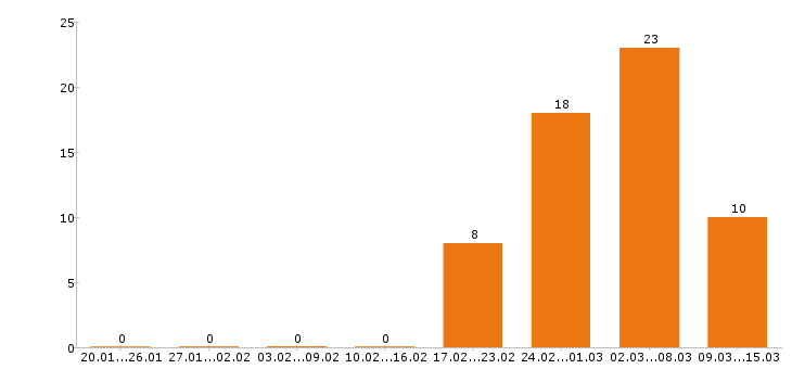 Работа сварщик в Челябинске - Число вакансий в Челябинске по специальности сварщик за 2 месяца