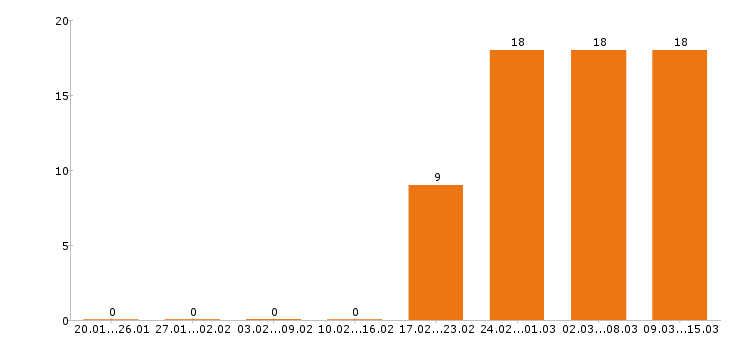 Работа секретарь в Челябинске - Число вакансий в Челябинске по специальности секретарь за 2 месяца