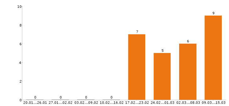 Работа системный администратор в Челябинске - Число вакансий в Челябинске по специальности системный администратор за 2 месяца