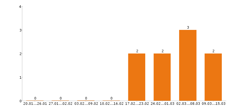 Работа сметчик в Челябинске - Число вакансий в Челябинске по специальности сметчик за 2 месяца