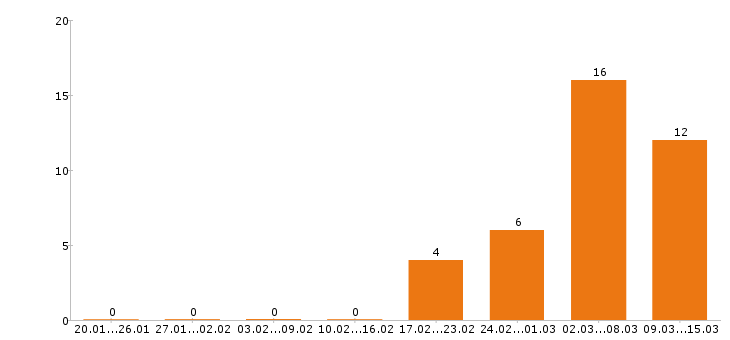 Работа стропальщик в Челябинске - Число вакансий в Челябинске по специальности стропальщик за 2 месяца