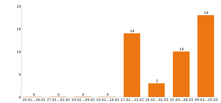 Работа супервайзер в Челябинске - Число вакансий в Челябинске по специальности супервайзер за 2 месяца