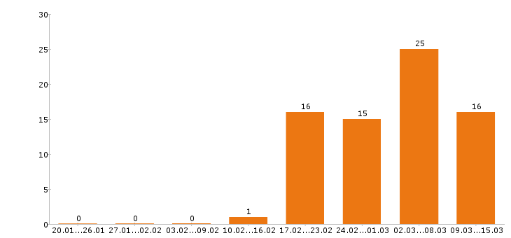 Работа токарь в Челябинске - Число вакансий в Челябинске по специальности токарь за 2 месяца