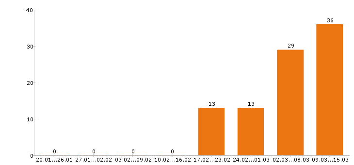 Работа торговый представитель в Челябинске - Число вакансий в Челябинске по специальности торговый представитель за 2 месяца