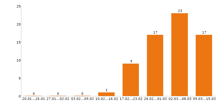 Работа уборщица в Челябинске - Число вакансий в Челябинске по специальности уборщица за 2 месяца