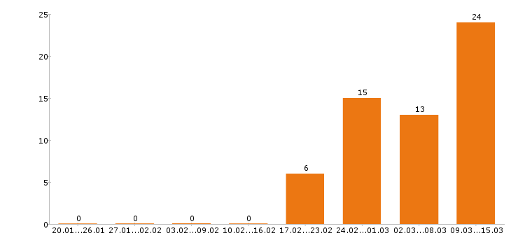 Работа упаковщик в Челябинске - Число вакансий в Челябинске по специальности упаковщик за 2 месяца