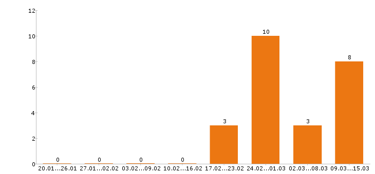 Работа упаковщица в Челябинске - Число вакансий в Челябинске по специальности упаковщица за 2 месяца