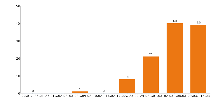 Работа управляющий в Челябинске - Число вакансий в Челябинске по специальности управляющий за 2 месяца