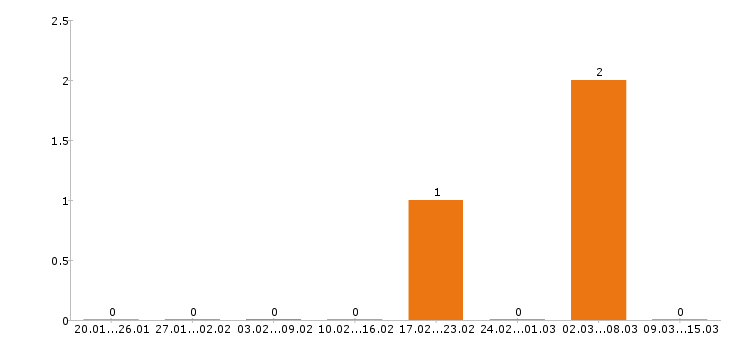 Работа фасовщица в Челябинске - Число вакансий в Челябинске по специальности фасовщица за 2 месяца