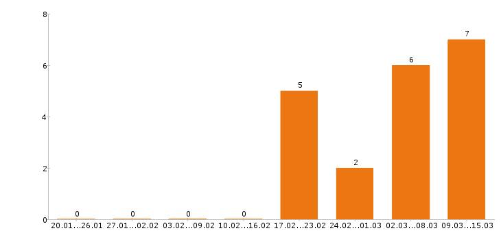 Работа фельдшер в Челябинске - Число вакансий в Челябинске по специальности фельдшер за 2 месяца