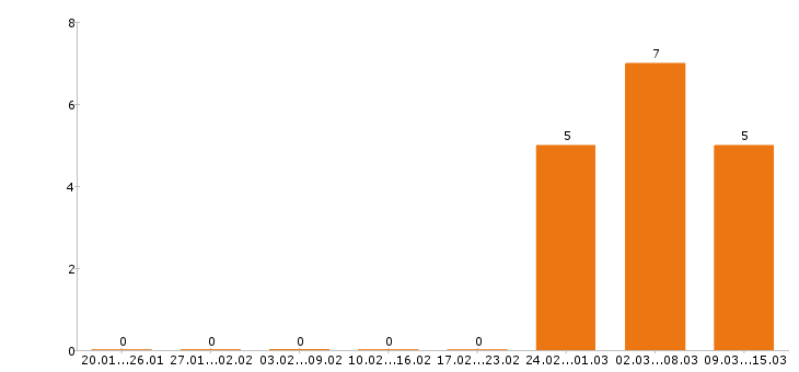 Работа финансовый директор в Челябинске - Число вакансий в Челябинске по специальности финансовый директор за 2 месяца
