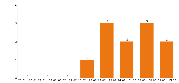 Работа фрезеровщик в Челябинске - Число вакансий в Челябинске по специальности фрезеровщик за 2 месяца