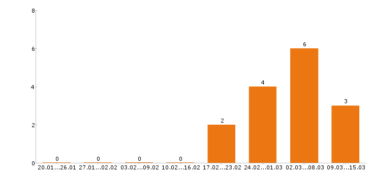 Работа химик в Челябинске - Число вакансий в Челябинске по специальности химик за 2 месяца