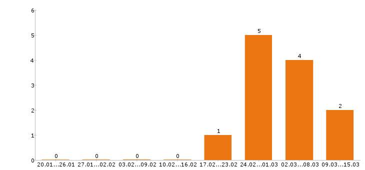 Работа хостес в Челябинске - Число вакансий в Челябинске по специальности хостес за 2 месяца