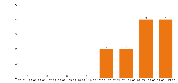 Работа швея в Челябинске - Число вакансий в Челябинске по специальности швея за 2 месяца