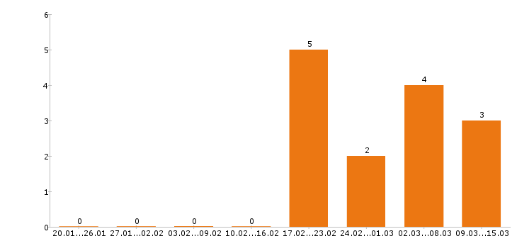 Работа шеф повар в Челябинске - Число вакансий в Челябинске по специальности шеф повар за 2 месяца